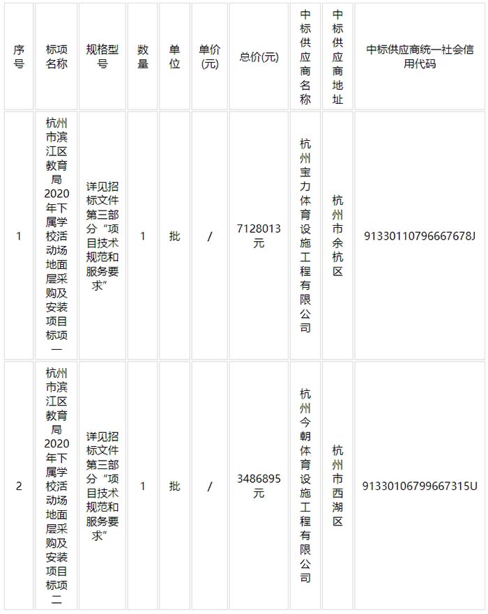 杭州市濱江區(qū)教育局2020年下屬學(xué)校活動場地面層采購及安裝項目中標(biāo)結(jié)果
